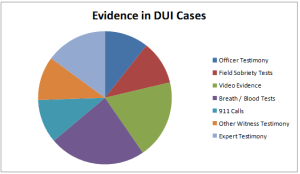 DUI Arrest Pie Chart